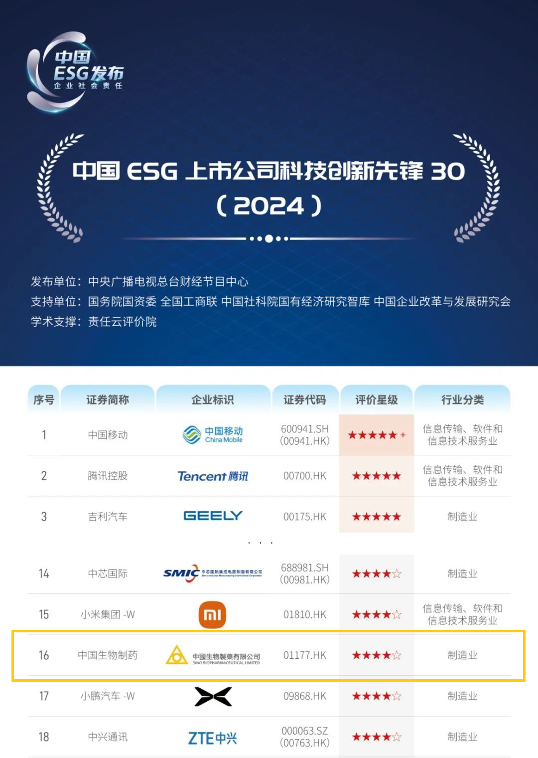 尊龙凯时人生就是搏制药入选“中国ESG上市公司科技创新先锋30”